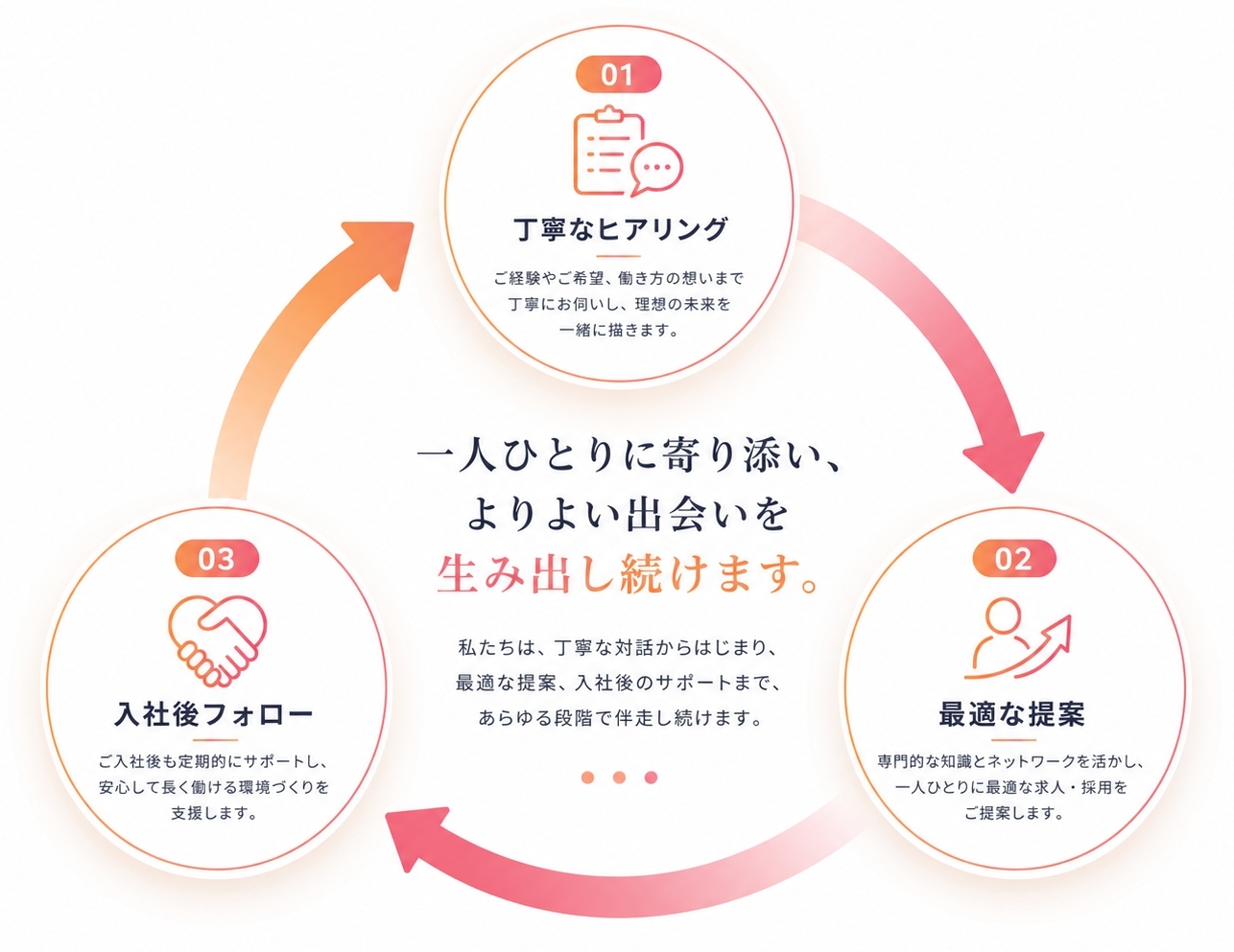 一人ひとりに寄り添い、よりよい出会いを生み出し続けます